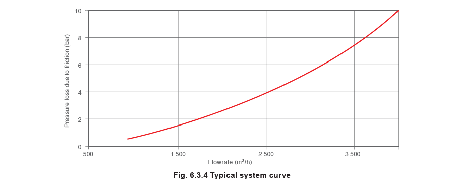 Figure 6.3.4 - Dimensionamiento de válvulas de control para sistemas de agua