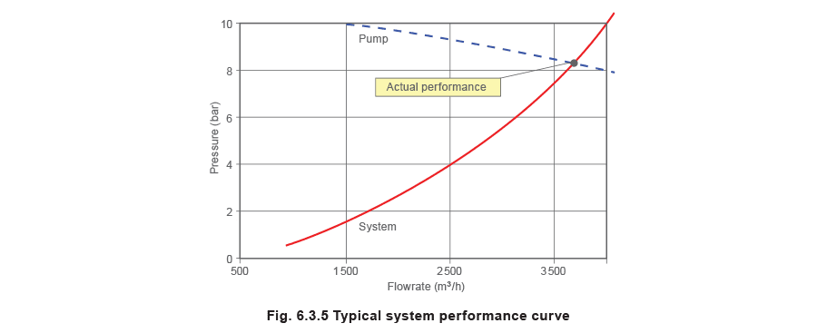 Figure 6.3.5 - Dimensionamiento de válvulas de control para sistemas de agua
