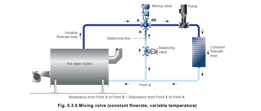 Figure 6.3.6 - Dimensionamiento de válvulas de control para sistemas de agua