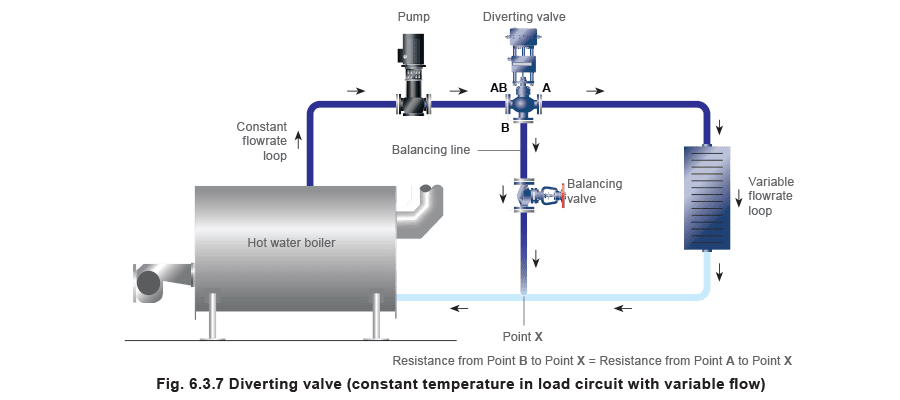 Figure 6.3.7 - Dimensionamiento de válvulas de control para sistemas de agua