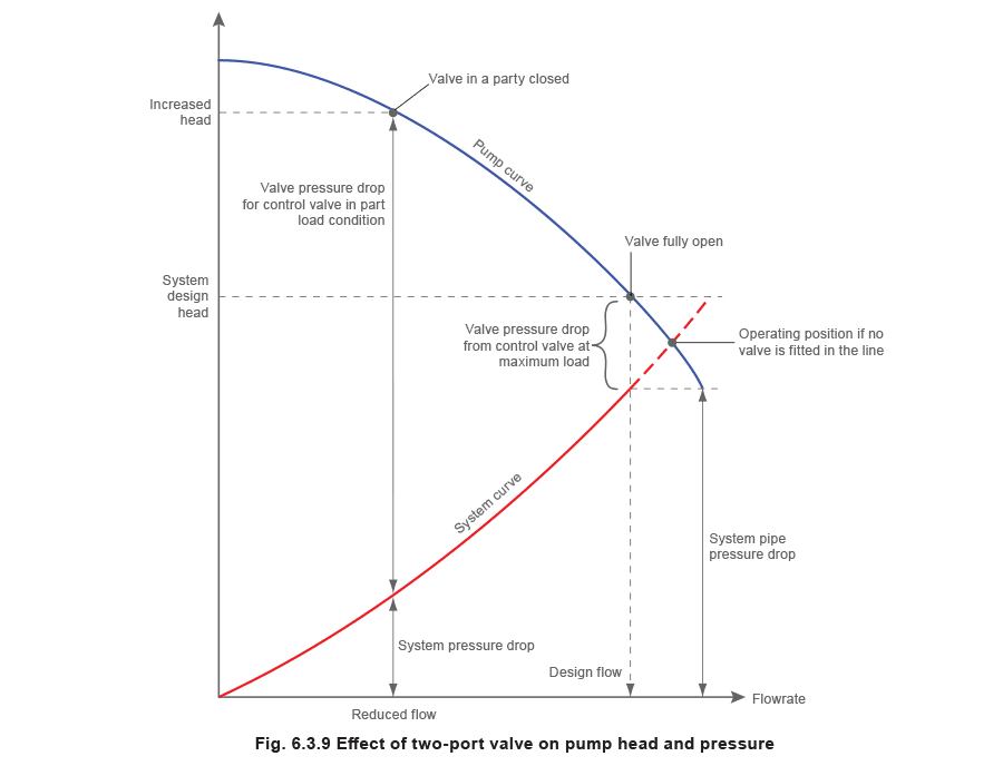 Figure 6.3.9 - Dimensionamiento de válvulas de control para sistemas de agua