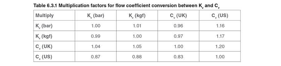 Table 631 - Dimensionamiento de válvulas de control para sistemas de agua