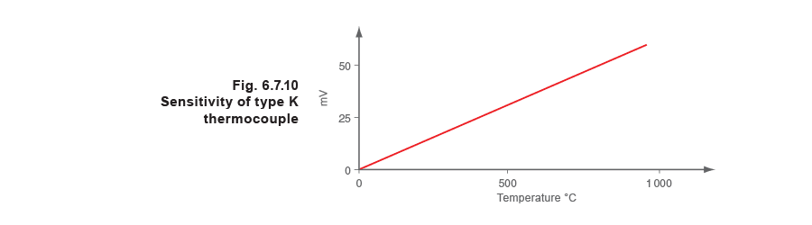 Figure 6.7.10 - Bộ điều khiển và cảm biến