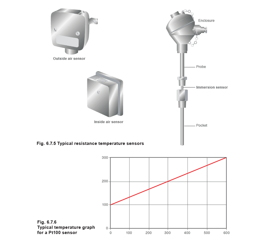 Figure 6.7.5 and 6 - Bộ điều khiển và cảm biến