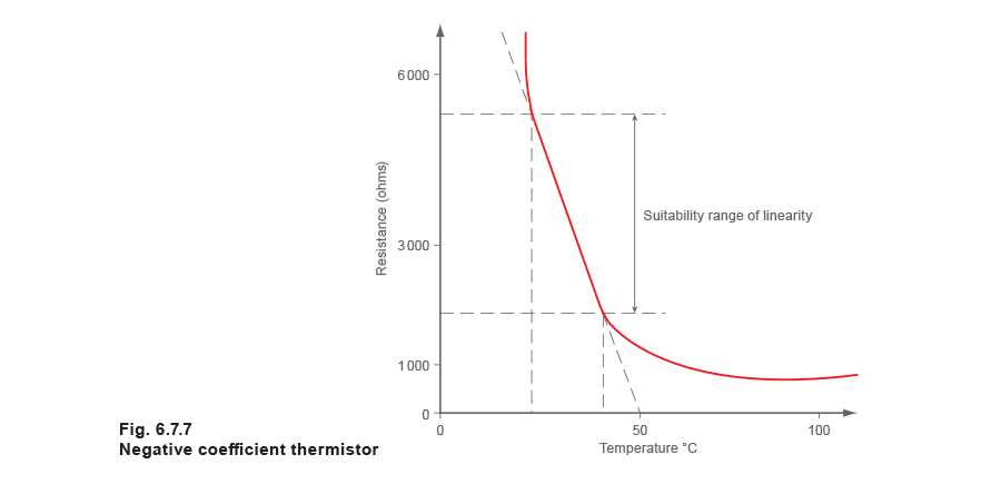 Figure 6.7.7 - Bộ điều khiển và cảm biến