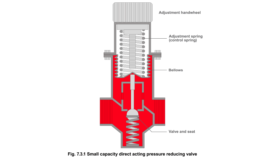 Figure 7.3.1 - Điều khiển áp suất tự hành và ứng dụng