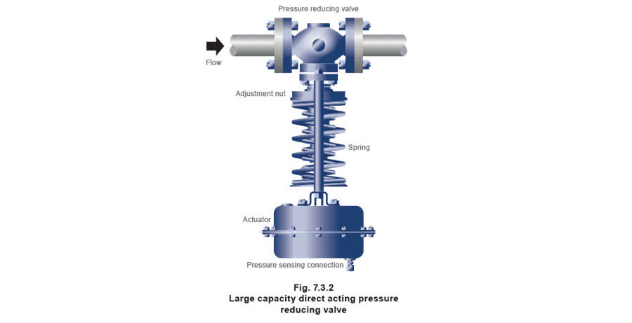 Figure 7.3.2 - Điều khiển áp suất tự hành và ứng dụng