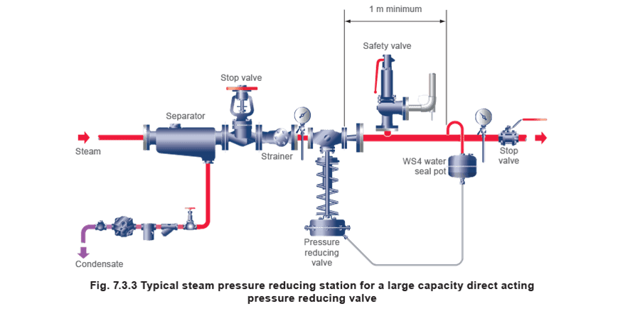 Figure 7.3.3 - Điều khiển áp suất tự hành và ứng dụng