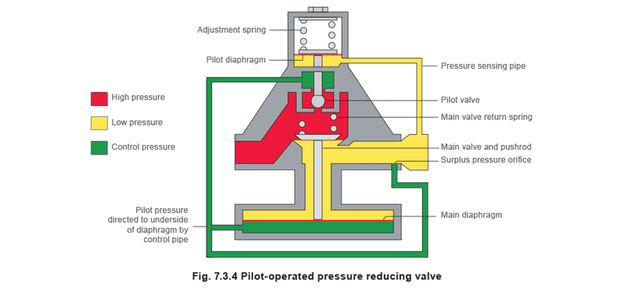Figure 7.3.4 - Điều khiển áp suất tự hành và ứng dụng