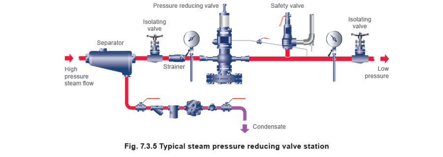 Figure 7.3.5 - Điều khiển áp suất tự hành và ứng dụng
