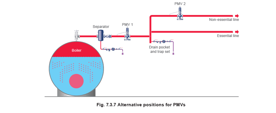 Figure 7.3.7 - Điều khiển áp suất tự hành và ứng dụng