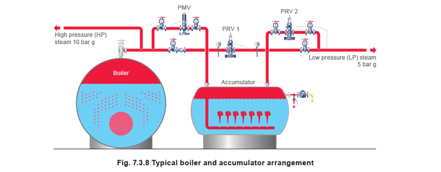 Figure 7.3.8 - Điều khiển áp suất tự hành và ứng dụng