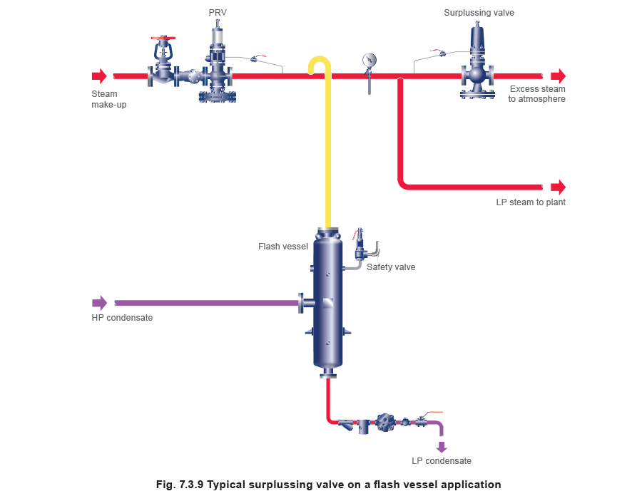 Figure 7.3.9 - Điều khiển áp suất tự hành và ứng dụng