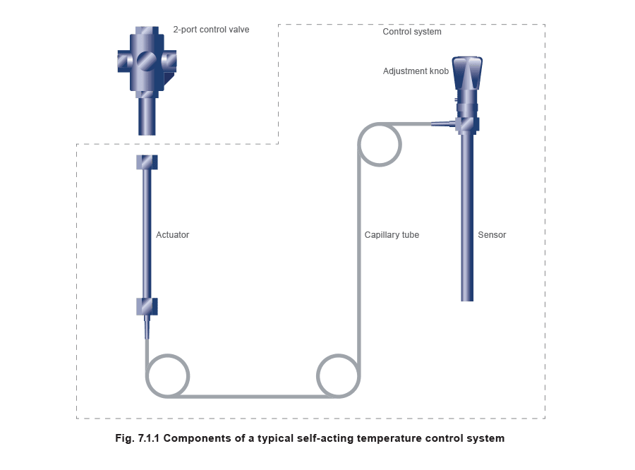 Figure 7.1.1 - Điều khiển nhiệt độ tự hành