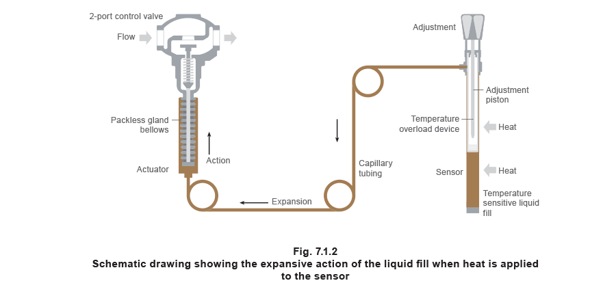 Figure 7.1.2 - Điều khiển nhiệt độ tự hành