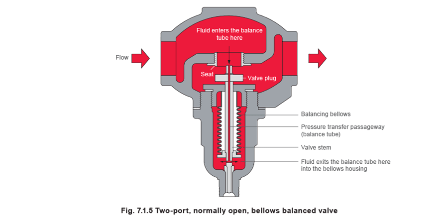 Figure 7.1.5 - Điều khiển nhiệt độ tự hành
