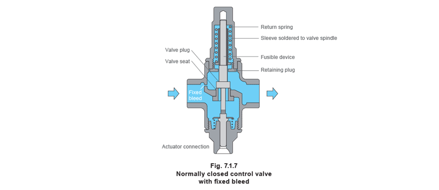 Figure 7.1.7 - Điều khiển nhiệt độ tự hành