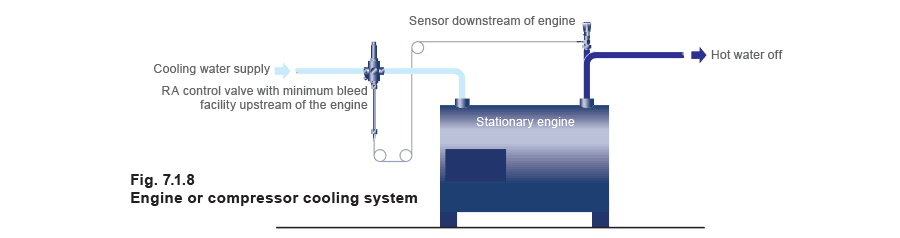 Figure 7.1.8 - Điều khiển nhiệt độ tự hành