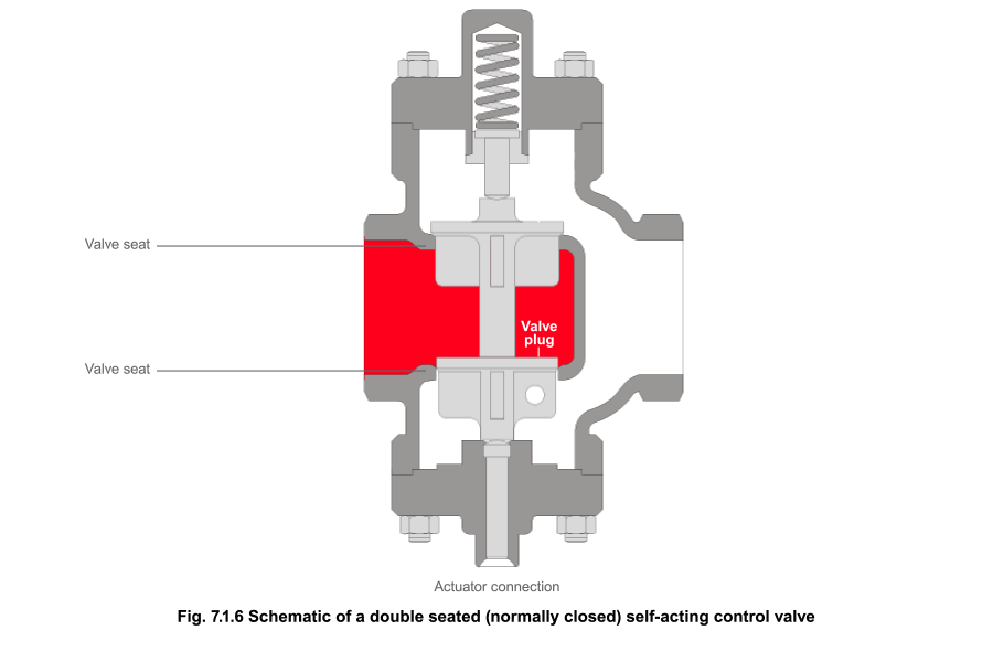 Figure 7.1.6 - Điều khiển nhiệt độ tự hành
