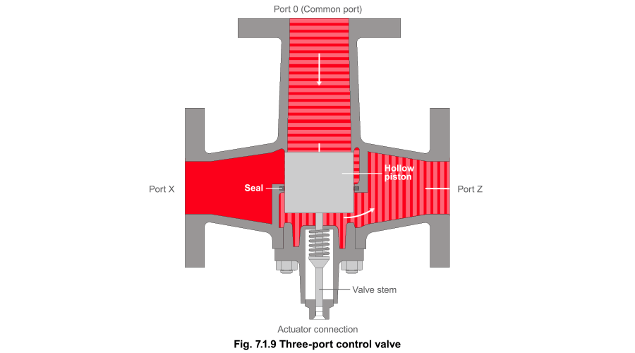 Figure 7.1.9 - Điều khiển nhiệt độ tự hành