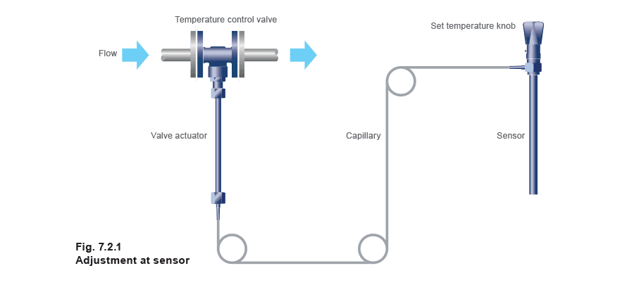 Figure 7.2.1 - Các loại van và hệ thống điều khiển nhiệt độ tự hành điển hình