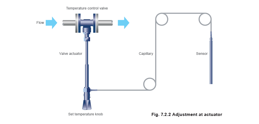 Figure 7.2.2 - Các loại van và hệ thống điều khiển nhiệt độ tự hành điển hình