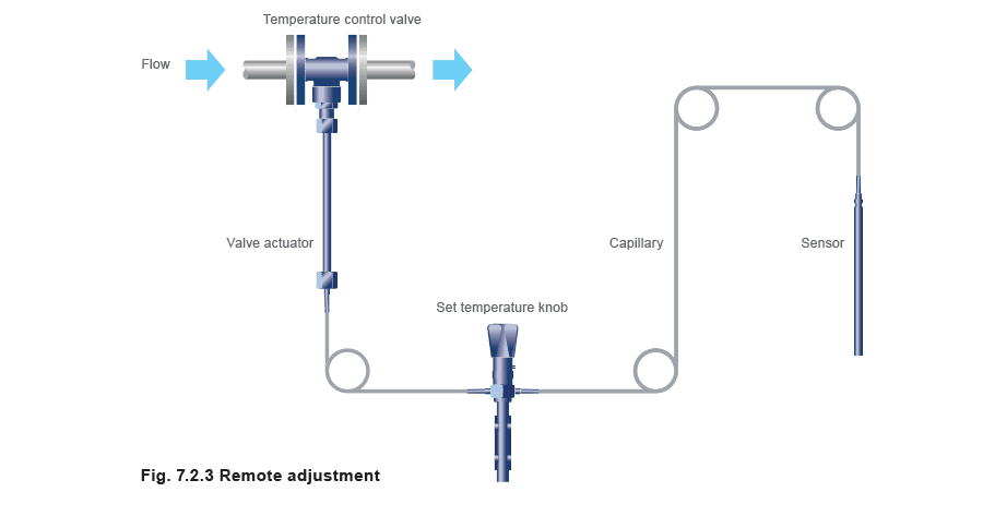 Figure 7.2.3 - Các loại van và hệ thống điều khiển nhiệt độ tự hành điển hình