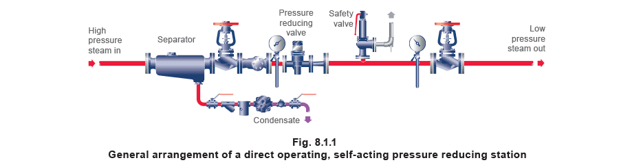 Figure 8.1.1 - Ứng dụng điều khiển áp suất