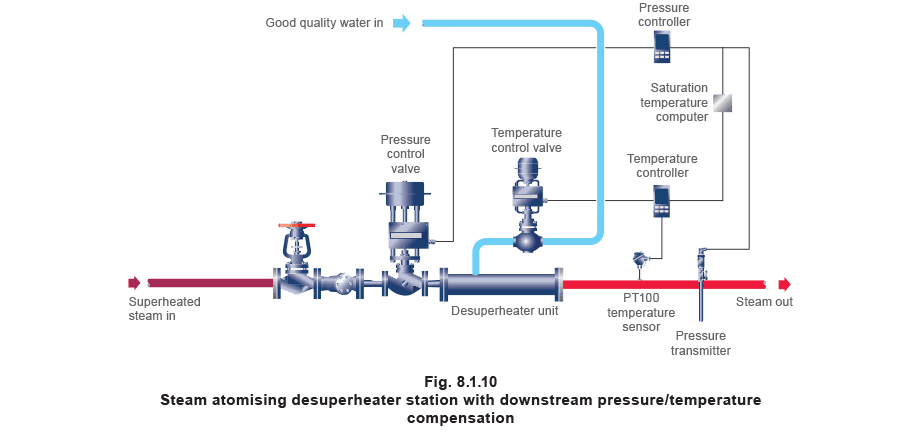 Figure 8.1.10 - Ứng dụng điều khiển áp suất