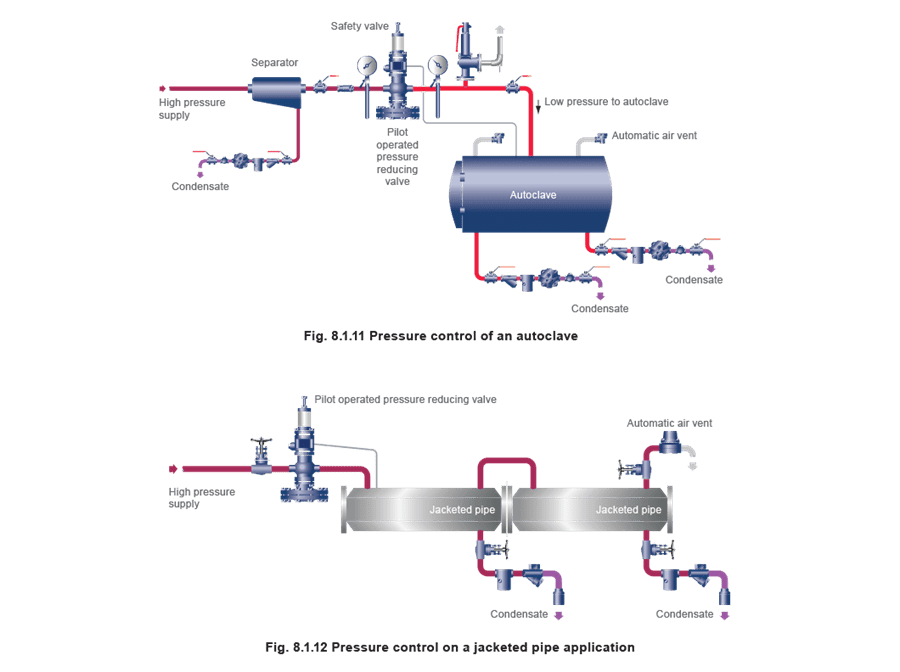 Figure 8.1.11 and 8 1 12 - Ứng dụng điều khiển áp suất