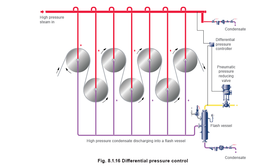 Figure 8.1.16 - Ứng dụng điều khiển áp suất