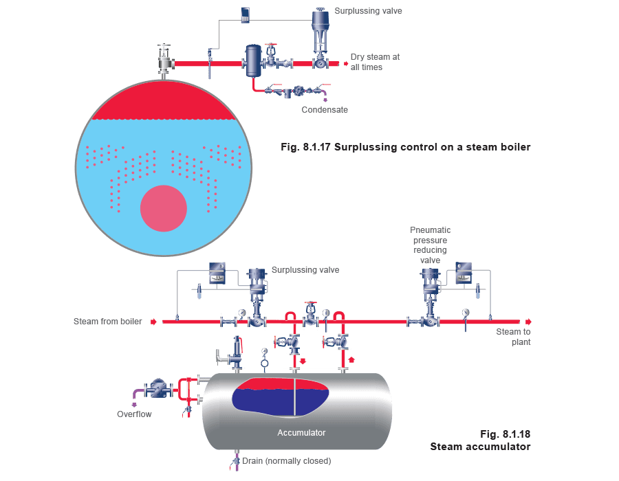 Figure 8.1.17 and fig 18 - Ứng dụng điều khiển áp suất
