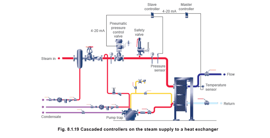 Figure 8.1.19 - Ứng dụng điều khiển áp suất