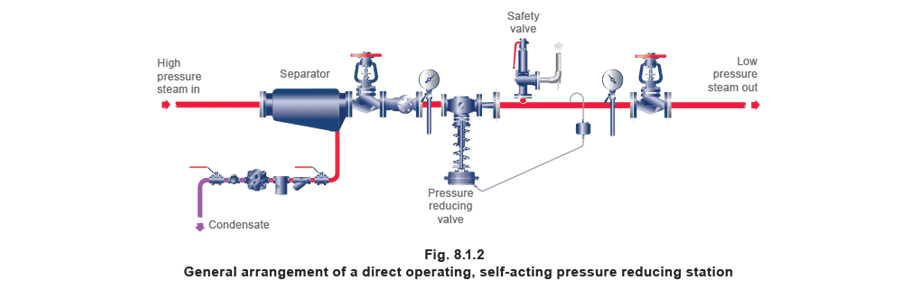 Figure 8.1.2 - Ứng dụng điều khiển áp suất
