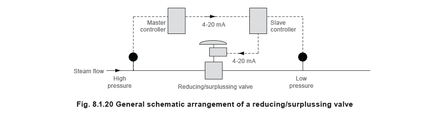 Figure 8.1.20 - Ứng dụng điều khiển áp suất