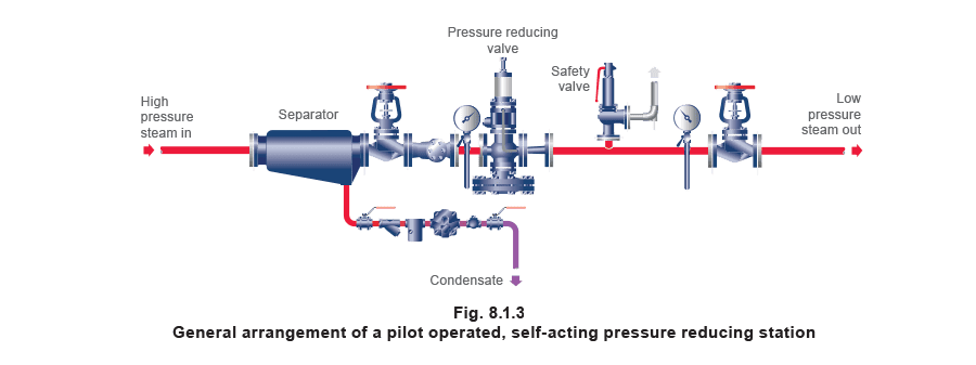 Figure 8.1.3 - Ứng dụng điều khiển áp suất
