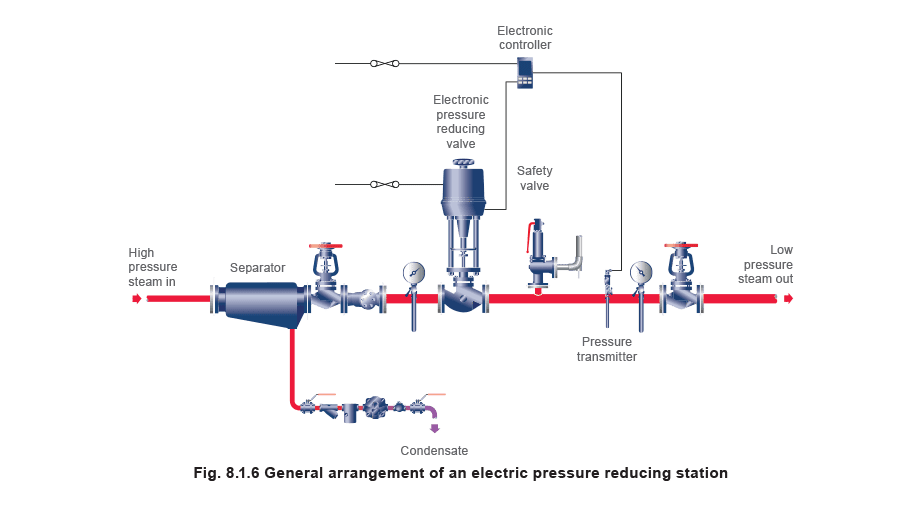 Figure 8.1.6 - Ứng dụng điều khiển áp suất