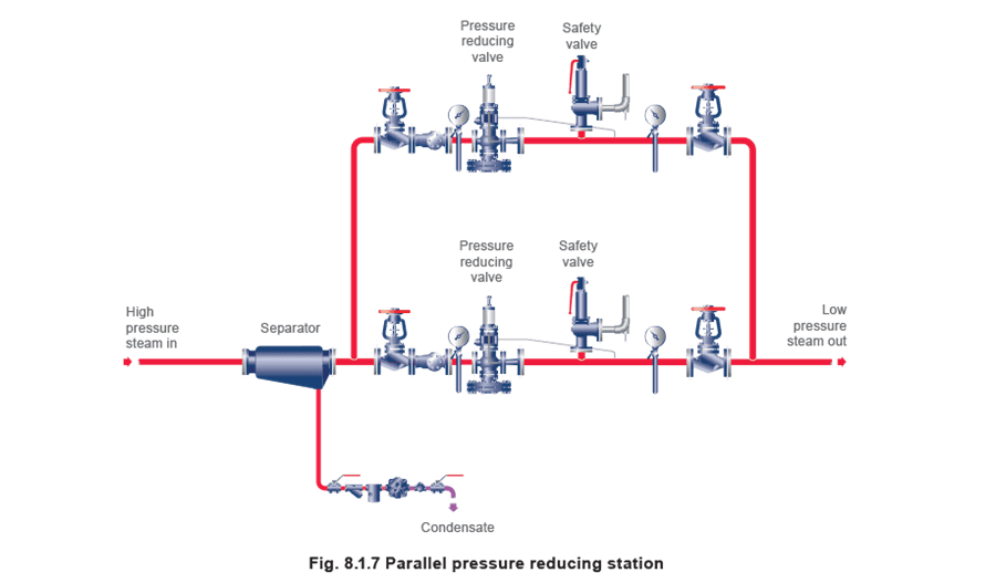 Figure 8.1.7 - Ứng dụng điều khiển áp suất
