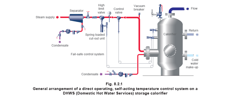 Figure 8.2.1 - Ứng dụng điều khiển nhiệt độ
