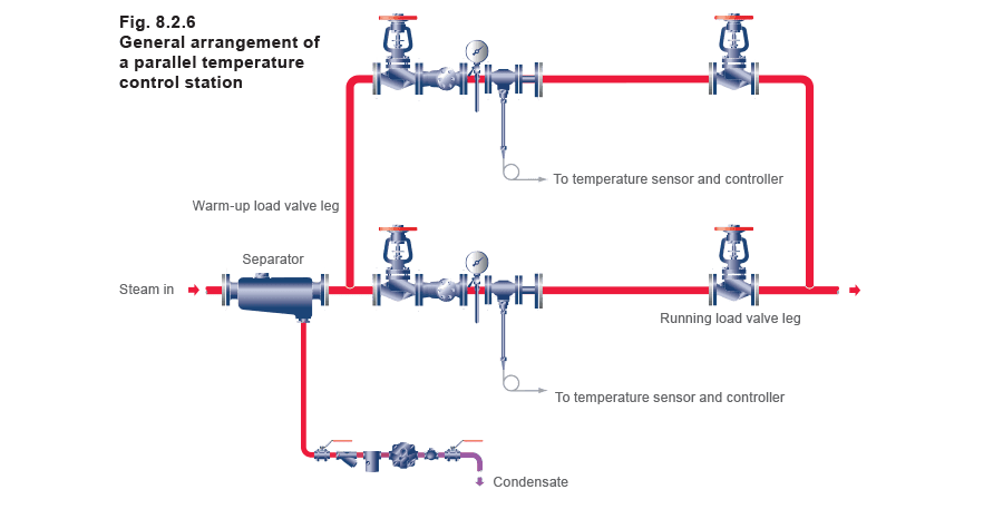 Figure 8.2.6 - Ứng dụng điều khiển nhiệt độ