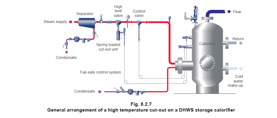 Figure 8.2.7 - Ứng dụng điều khiển nhiệt độ