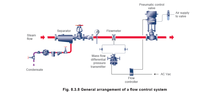 Figure 8.3.8 - Ứng dụng điều khiển mức