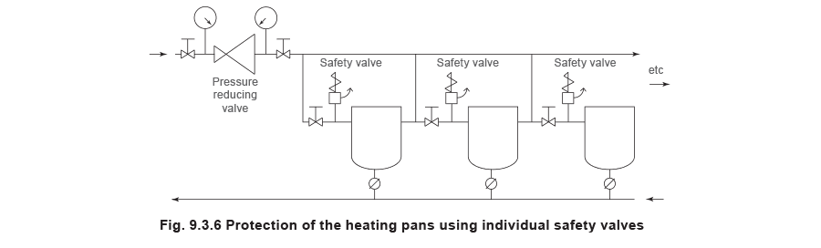 Figure 9.3.6 - Lựa chọn van an toàn