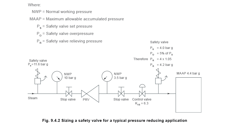 Figure 9.4.2 - Tính kích thước van an toàn