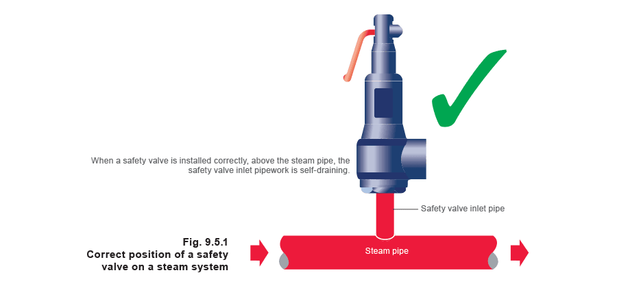 Figure 9.5.1 - Lắp đặt van an toàn