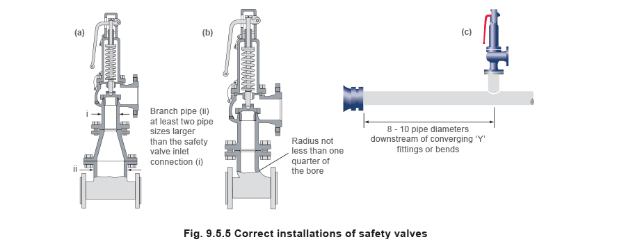 Figure 9.5.5 - Lắp đặt van an toàn