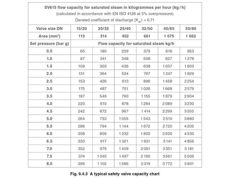 Figure 9.4.3 - Tính kích thước van an toàn