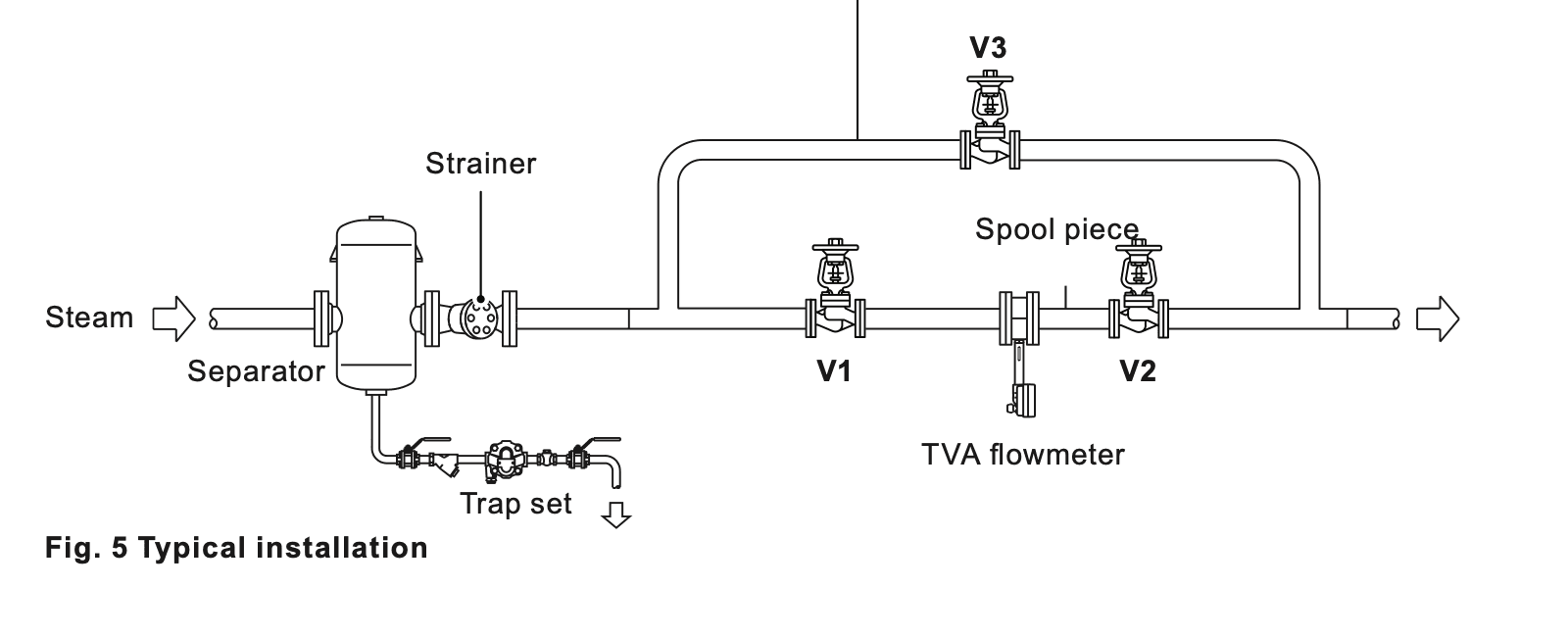 TVA 饱和蒸汽流量计典型安装系统,包括汽水分离器、过滤器、疏水阀组和旁通阀