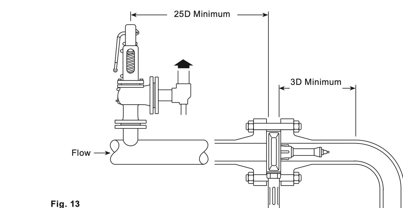 快速动作减压阀或安全阀附近所需上游 25D 和下游 3D 直管段