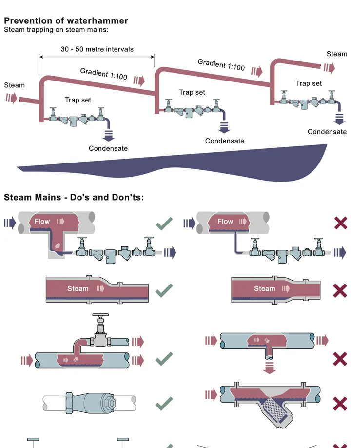 แผนภาพการระบายน้ำในท่อเมนไอน้ำและการป้องกันค้อนน้ำ